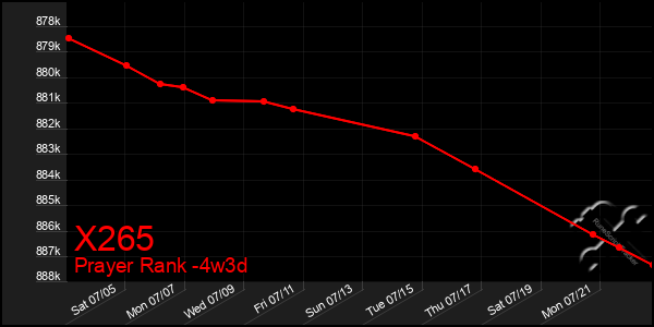 Last 31 Days Graph of X265
