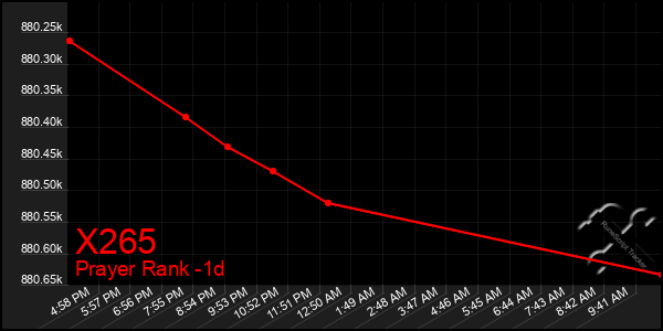 Last 24 Hours Graph of X265