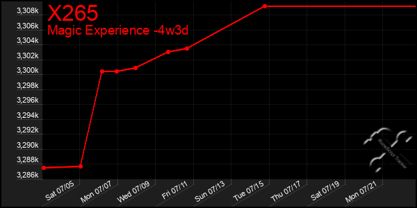 Last 31 Days Graph of X265