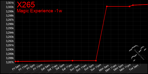 Last 7 Days Graph of X265