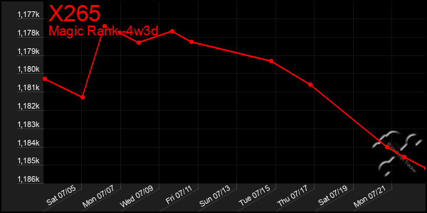 Last 31 Days Graph of X265
