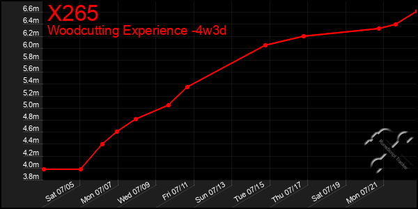Last 31 Days Graph of X265