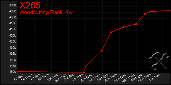 Last 7 Days Graph of X265