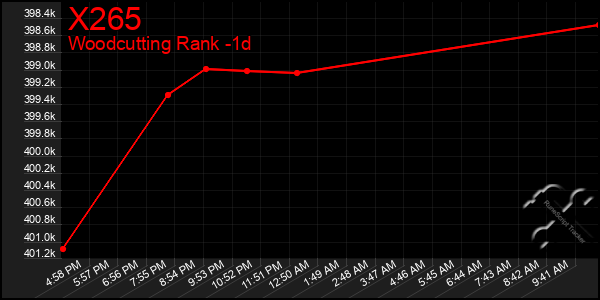 Last 24 Hours Graph of X265