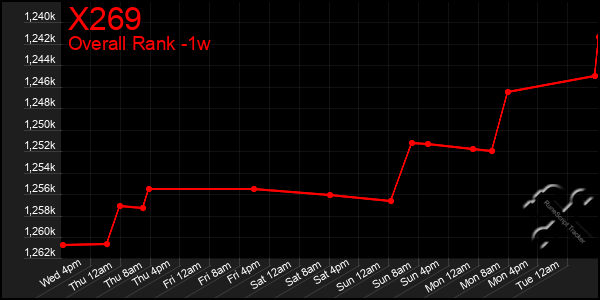 1 Week Graph of X269