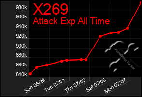 Total Graph of X269