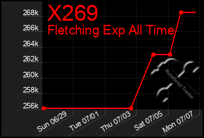 Total Graph of X269