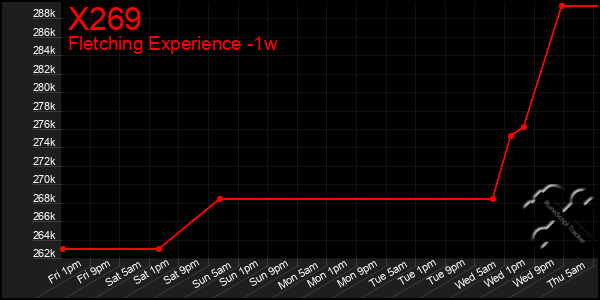 Last 7 Days Graph of X269