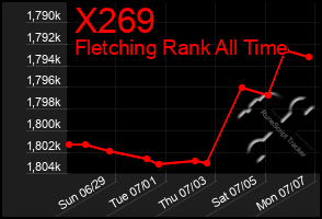 Total Graph of X269