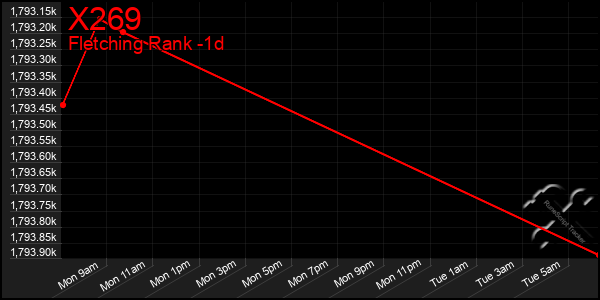 Last 24 Hours Graph of X269