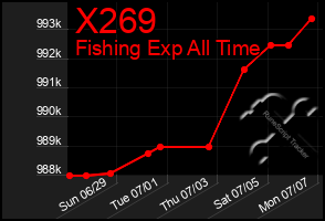 Total Graph of X269