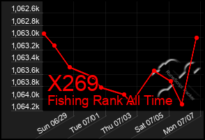 Total Graph of X269
