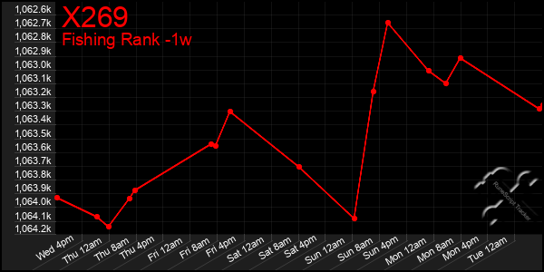 Last 7 Days Graph of X269