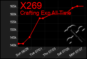 Total Graph of X269