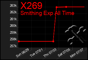 Total Graph of X269
