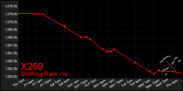 Last 7 Days Graph of X269