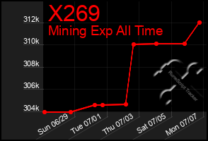 Total Graph of X269