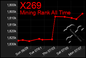 Total Graph of X269