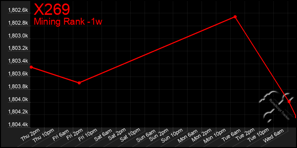Last 7 Days Graph of X269