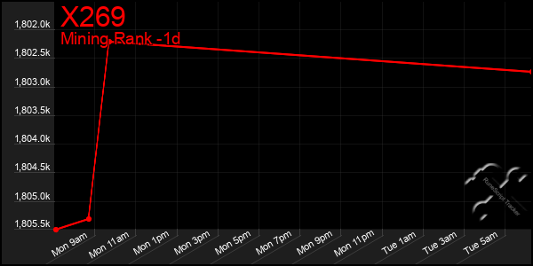 Last 24 Hours Graph of X269