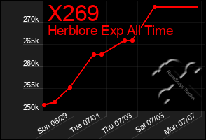 Total Graph of X269