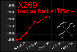 Total Graph of X269