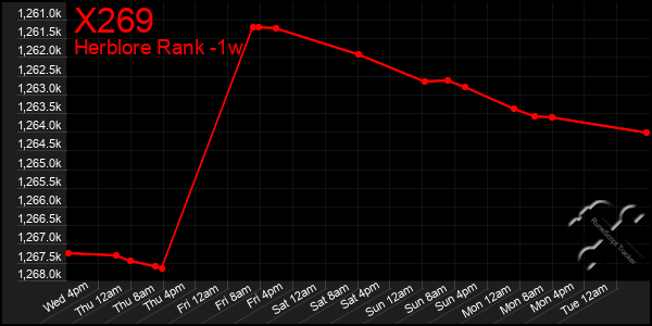 Last 7 Days Graph of X269