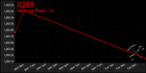 Last 24 Hours Graph of X269