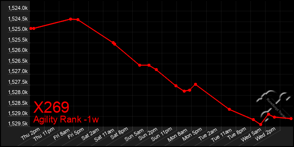 Last 7 Days Graph of X269