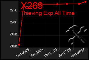 Total Graph of X269