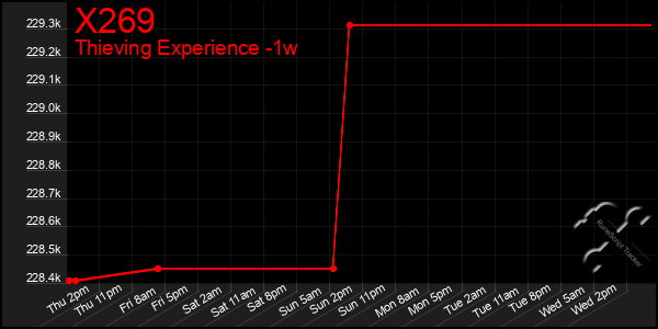 Last 7 Days Graph of X269