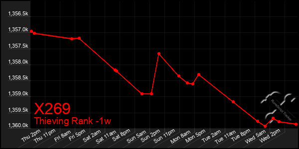 Last 7 Days Graph of X269