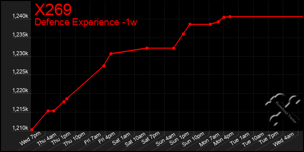 Last 7 Days Graph of X269