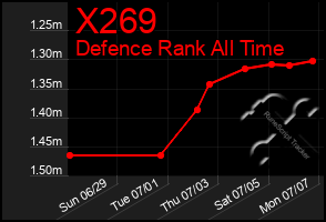 Total Graph of X269