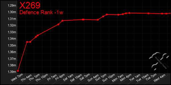 Last 7 Days Graph of X269