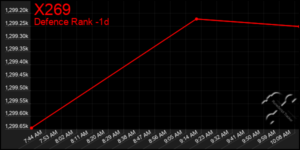 Last 24 Hours Graph of X269