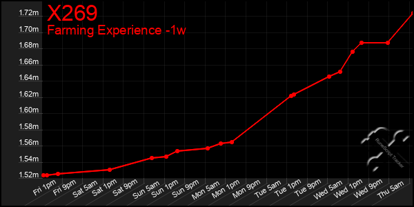 Last 7 Days Graph of X269