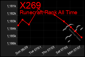 Total Graph of X269