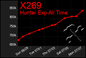 Total Graph of X269