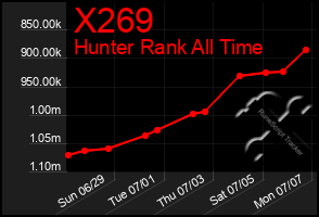 Total Graph of X269
