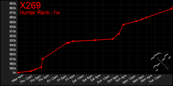 Last 7 Days Graph of X269