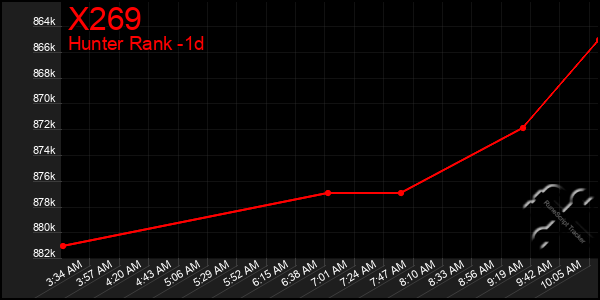 Last 24 Hours Graph of X269