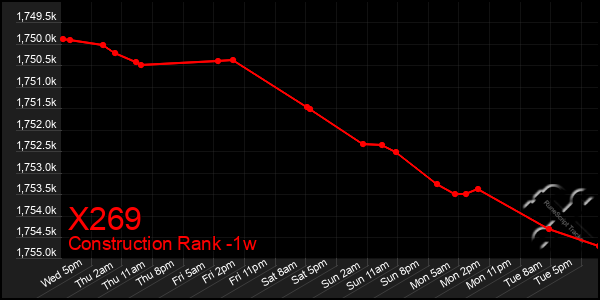 Last 7 Days Graph of X269