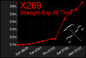 Total Graph of X269