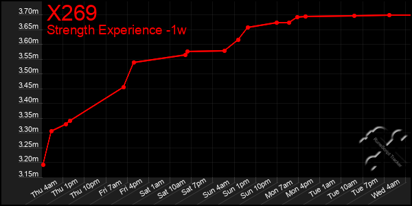Last 7 Days Graph of X269