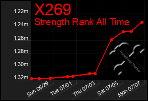 Total Graph of X269