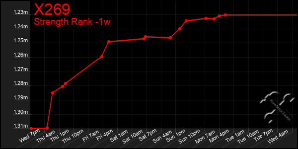 Last 7 Days Graph of X269