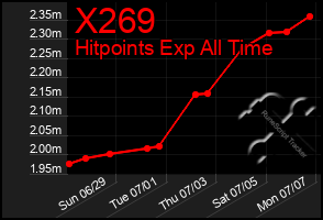 Total Graph of X269