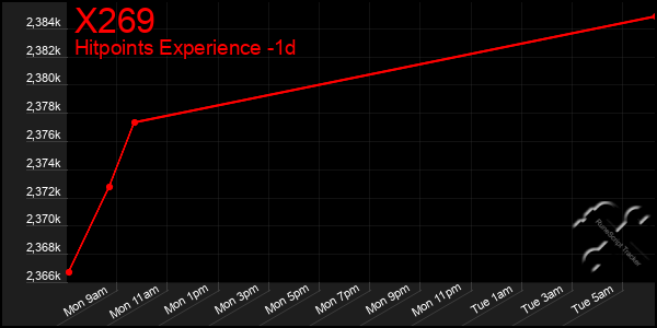 Last 24 Hours Graph of X269