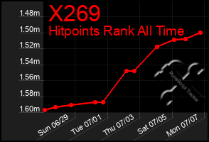 Total Graph of X269